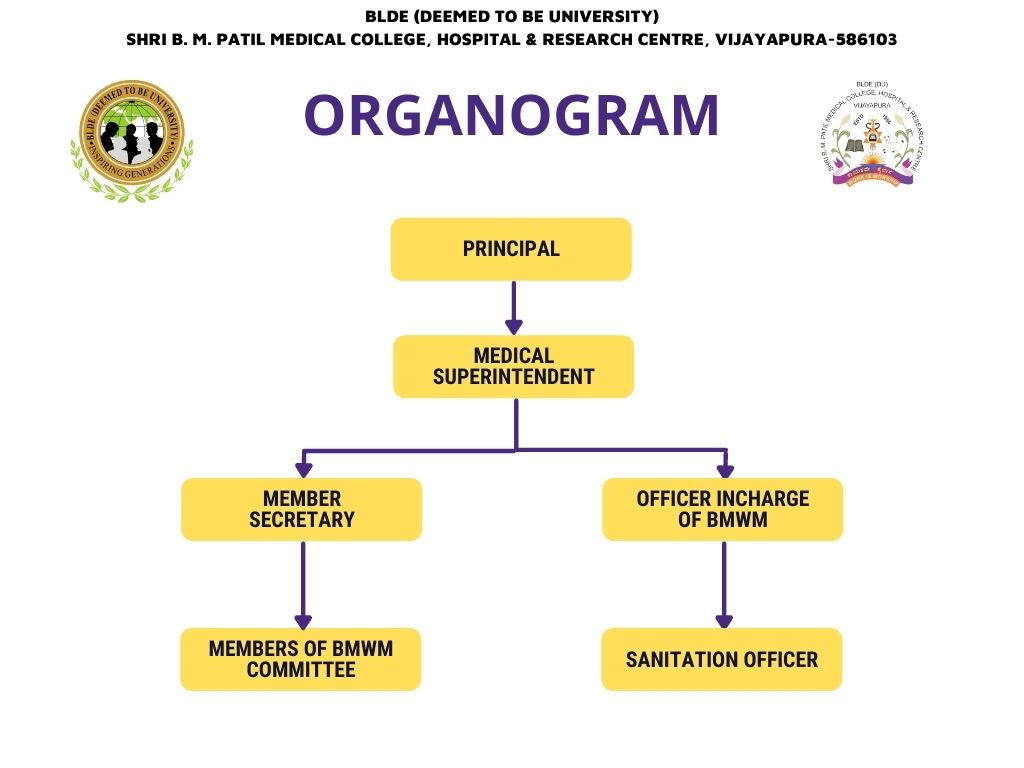 Biowaste Management of Shri. B. M. Patil Medical College, Hospital & Research Centre,
Bangaramma sajjan campus, Solapur Road