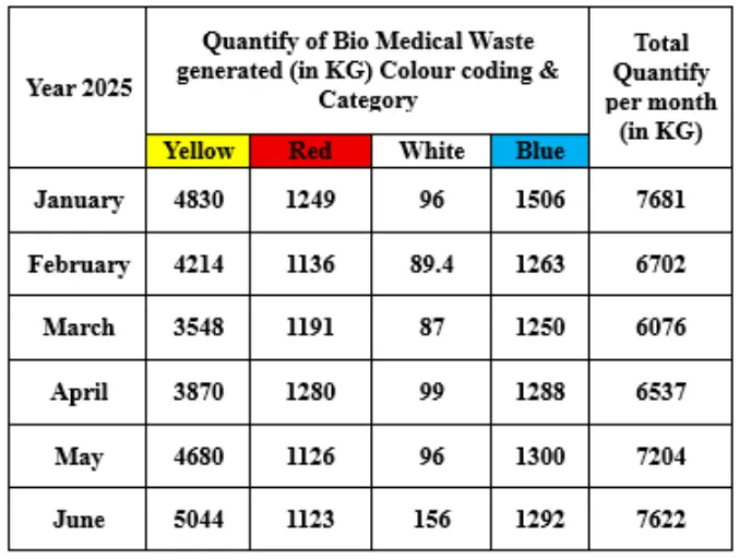 Biowaste Management of Shri. B. M. Patil Medical College, Hospital & Research Centre,
Bangaramma sajjan campus, Solapur Road