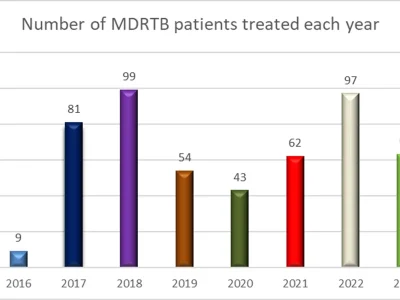 MDRT PATIENTS EVERY YEAR GRAPH